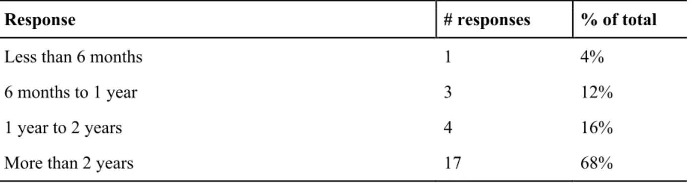 Table 9 – Control question; Q2: For how long were you involved in this project? 