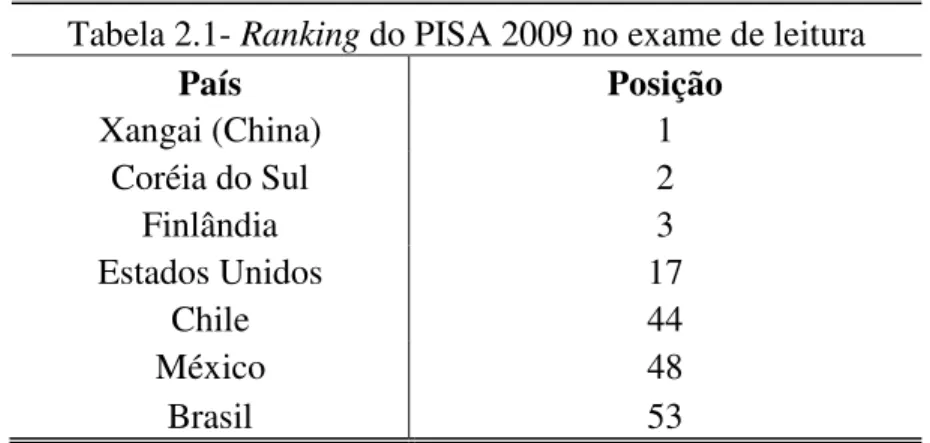 Tabela 2.1- Ranking do PISA 2009 no exame de leitura 