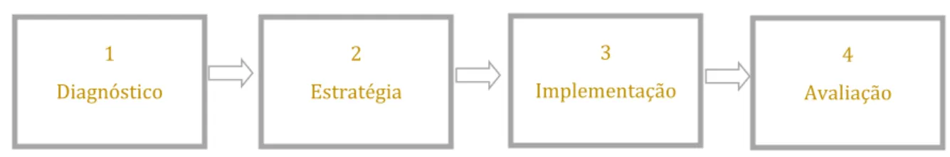 Figura 3 - Principais fases do Plano de Marketing 