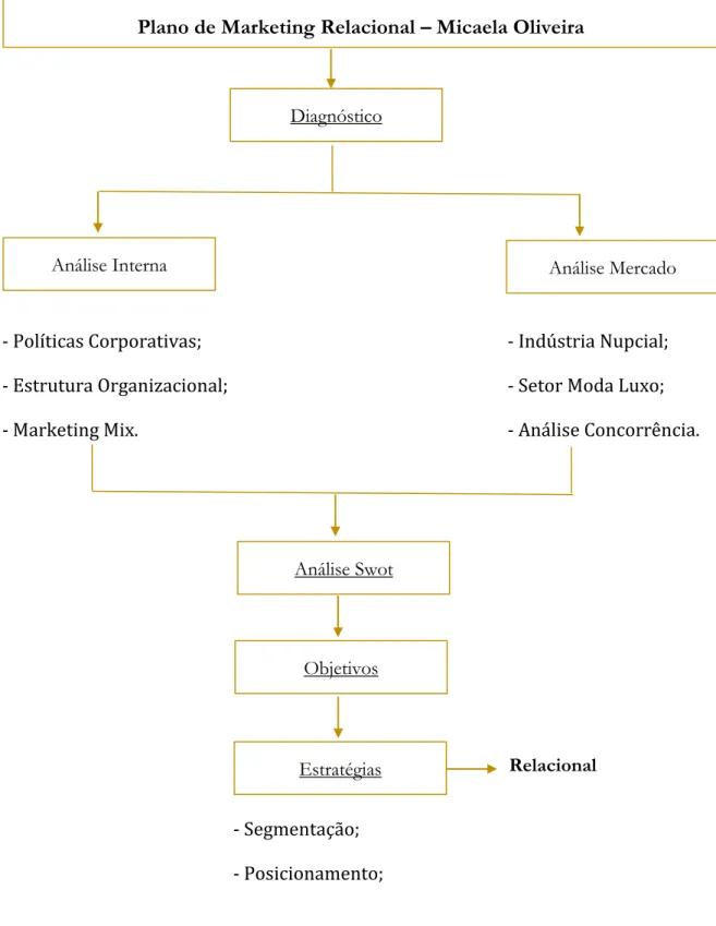 Figura 4 - Estrutura do Plano de Marketing Relacional