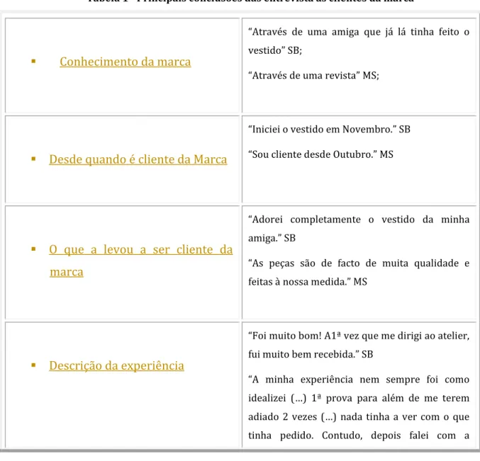 Tabela 1 - Principais conclusões das entrevista às clientes da marca 