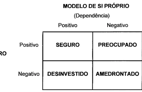 Figura 1. Modelo da vinculação no adulto (Bartholomew &amp; Horowitz, 1991) 