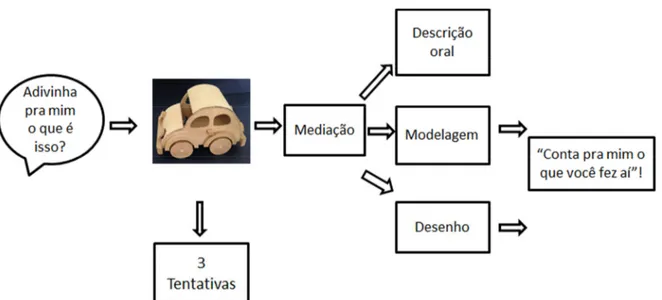 Figura 2. Condições da confecção da representação dos brinquedos 