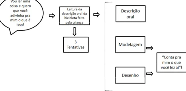 Figura 4. Condições da confecção (da representação) do meio de transporte bicicleta a partir  da leitura da descrição feita pela própria criança 