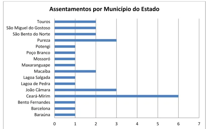 Gráfico 1 – Quantidade de assentamentos por municípios. 