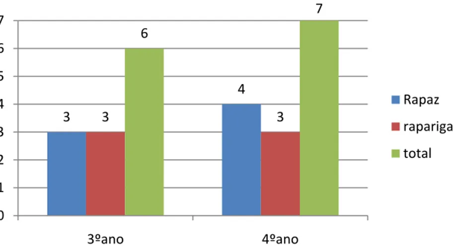 Gráfico 3 - Distribuição por sexo e ano de escolaridade 