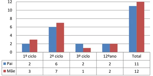 Gráfico 4 - Habilitações dos pais 