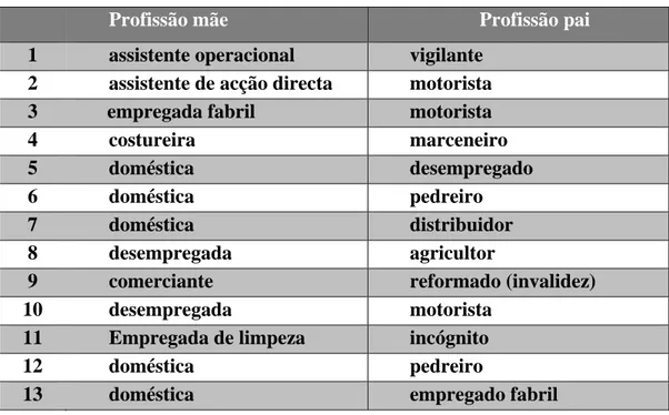 Tabela 1 - Ocupação dos pais 