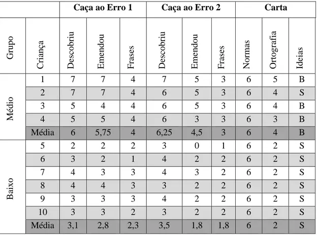 Tabela 4 - Resultado dos trabalhos dos alunos (1.º, 2.º e 3.º) 