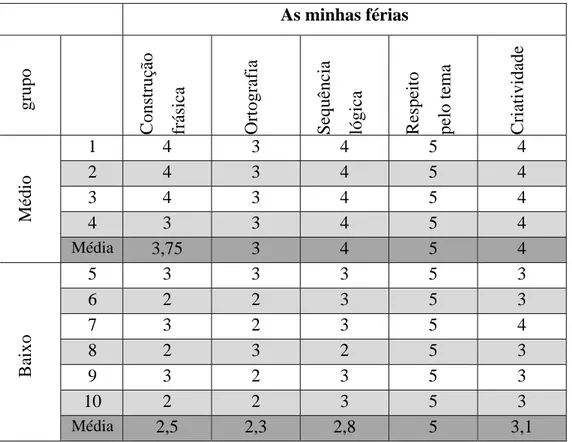 Tabela 5 - Resultados do 4.º trabalho das crianças 