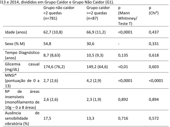 Tabela 1 – Média e desvio padrão das características dos pacientes avaliados nas Campanhas de  2013 e 2014, divididos em Grupo Caidor e Grupo Não Caidor (G1)