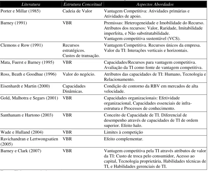 Tabela 1: Estrutura conceitual e aspectos sobre a VBR e sua interseção com a TI. 