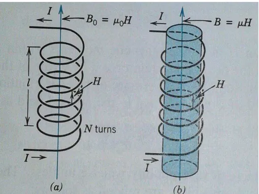 Figura 2.2  –  Relação entre o campo magnético aplicado (H) e a densidade de fluxo  magnético (B) em: a) uma espiral condutora no vácuo e b) no interior de um material 