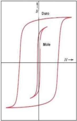 Figura 2.10  – Esquema das curvas de histerese para materiais magnéticos moles e duros  (CALLISTER, 1991)