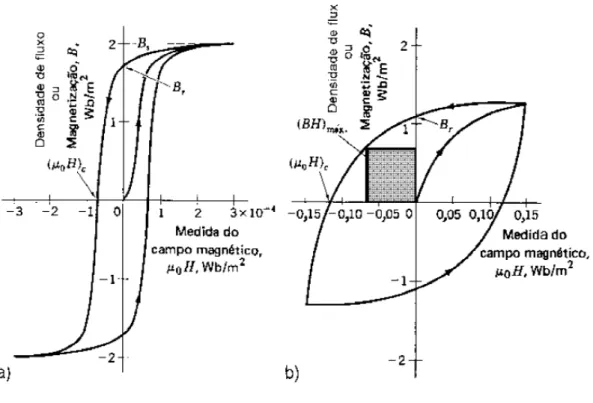 Figura 2.11  – Cuvas de magnetização inicial e ciclos para: a) materiais magnéticos moles e  b) materiais magnéticos duros (PADILHA, 2000)