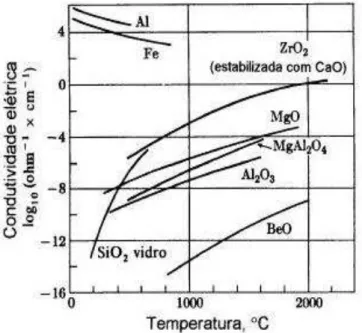 Figura 2.16  – Efeito da temperatura na condutividade elétrica de vários materiais (PADILHA,  2000)