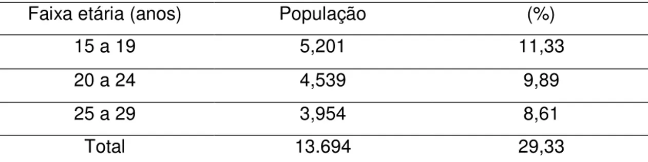 Tabela 2: Percentual de Jovens 