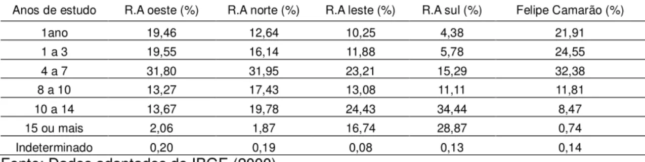 Tabela 4  – escolaridade das pessoas responsáveis pelos domicílios 