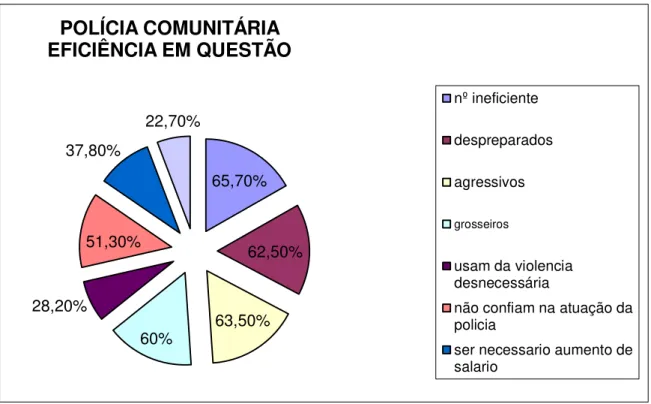 Gráfico 3 - Eficiência da Polícia Comunitária em Felipe Camarão.  