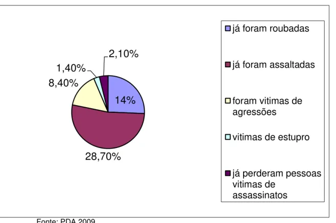 Gráfico 4: Tipos de crimes que mais vitimiza os moradores de Felipe Camarão. 