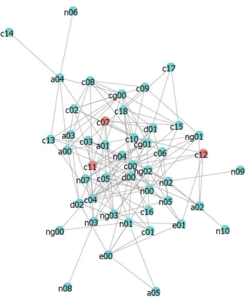 Figura 4. Destacados em vermelho, o software indica aqueles três concursados (c07, c11 e c12) que  não se comportam conforme nossa hipótese, segundo a análise relacional