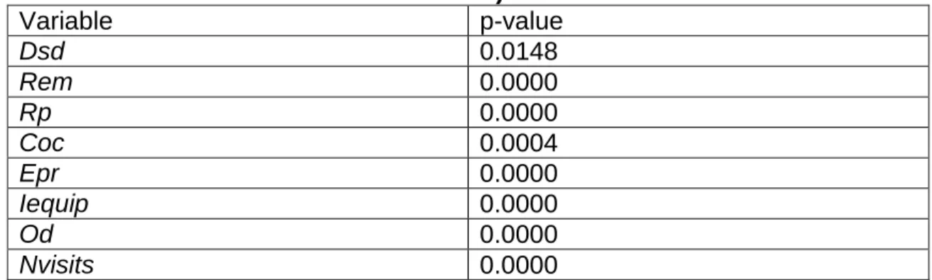 Table 2: p-values for the LLC panel unit root test (with constant but without  trend)  Variable  p-value  Dsd  0.0148  Rem  0.0000  Rp  0.0000  Coc  0.0004  Epr  0.0000  Iequip  0.0000  Od  0.0000  Nvisits  0.0000 