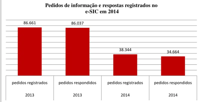 Gráfico 1  –  Pedidos de informação e respostas registrados no e-SIC em 2013 e 2014  Fonte: Adaptado da CGU, 2013