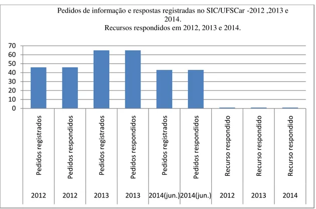 Gráfico 2: Pedidos de informação e respostas registradas no e-SIC/UFSCar  Fonte: e-SIC/UFSCar (2014)