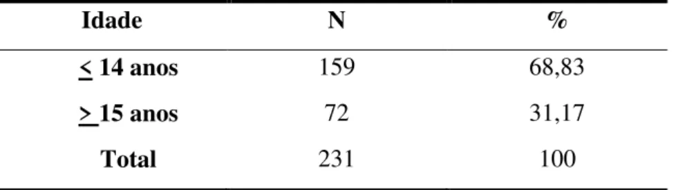 Tabela 1- Distribuição de idade dos adolescentes participantes do estudo (n= 231). São  Carlos-SP, Brasil, 2016