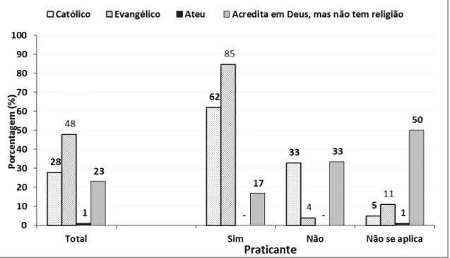 Gráfico  3-  Distribuição dos  adolescentes  participantes  do  estudo  (n=  231)  quanto  à  religião e quanto a prática da mesma