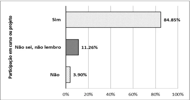 Gráfico  4-  Participação  prévia  dos  adolescentes  do  estudo  (n=  231)  em  curso  ou  programa sobre álcool e drogas na escola