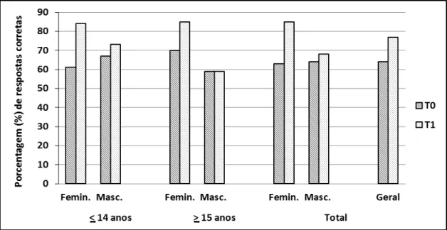 Gráfico  6-  Conhecimento  dos  adolescentes  sobre  a  questão  “O  uso  de  maconha  não  causa  dependência,  pois  é  uma  erva  natural”,  em  T0  e  T1  (n=  231)