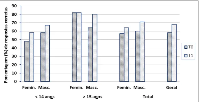 Gráfico  9-  Conhecimento  dos  adolescentes  sobre  a  questão  “A  cocaína  e  a  maconha  fazem  o  mesmo  efeito  no  organismo”,  em  T0  e  T1  (n=  231)