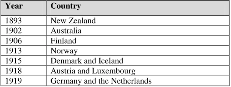 Table 1: The First Countries to Adopt Universal Suffrage (up to the 1940s) 