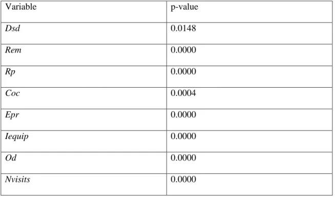 Table 2: p-values for the LLC panel unit root test (with constant but without trend) 