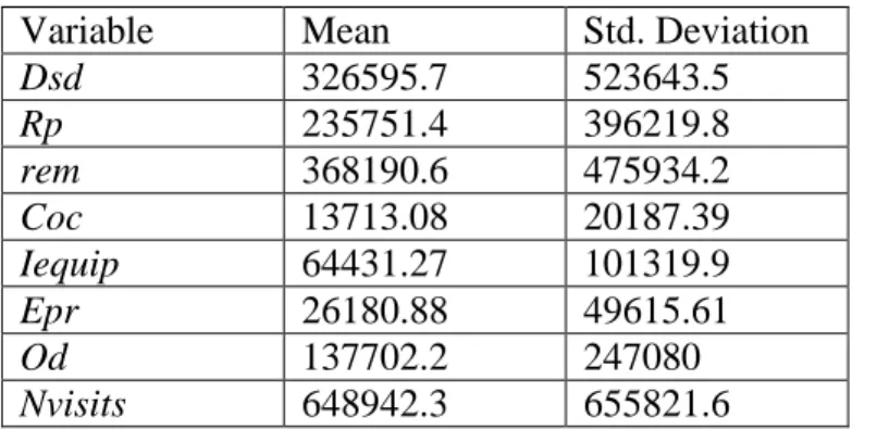Table 1: Descriptive Statistics for the model variables 