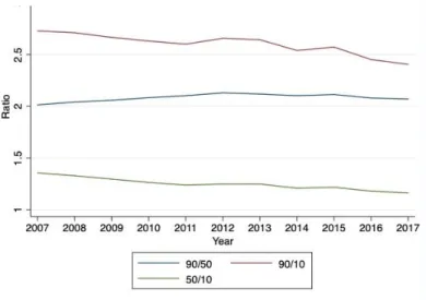 Figure 2: Evolution of the ratios of the different percentiles of the wage  distribution 