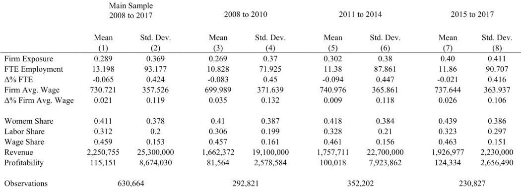 Table 1: Summary Statistics              Main Sample     2008 to 2010     2011 to 2014     2015 to 2017           2008 to 2017                            