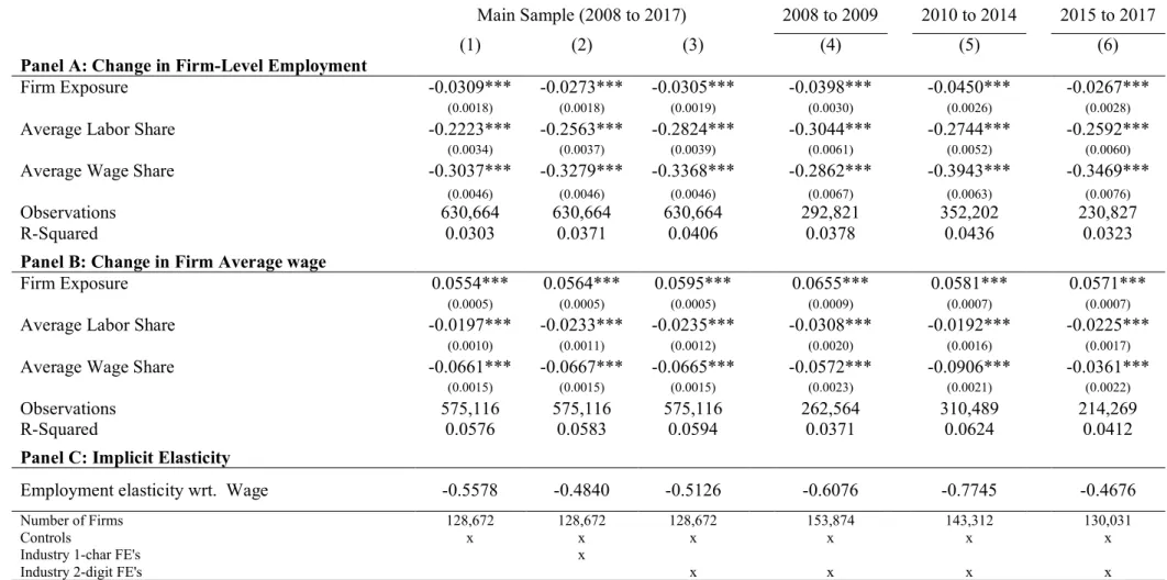 Table 2: Employment and Wage Elasticities    