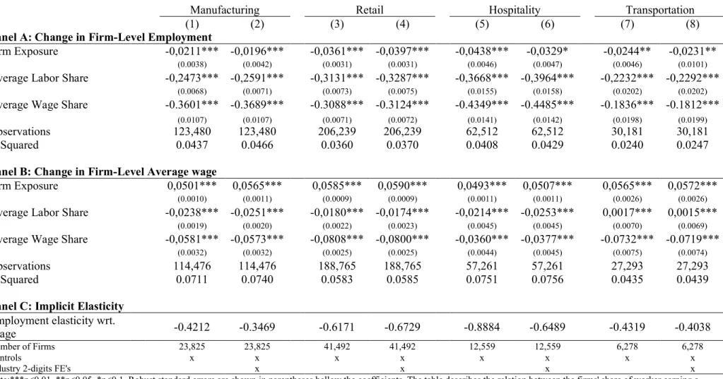 Table 4: Heterogeneous Response in Employment and Wages by Sector 