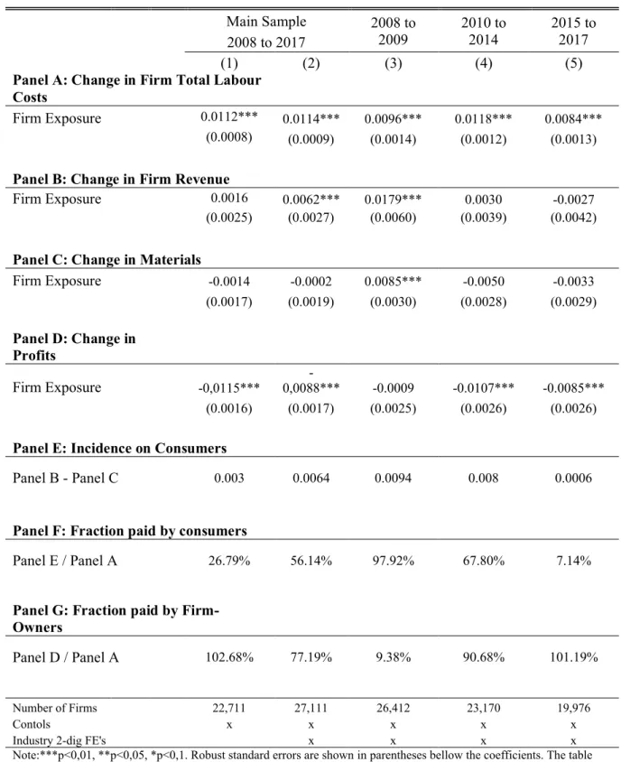 Table 6: Incidence of the Minimum Wage              Main Sample  2008 to  2009  2010 to 2014  2015 to 2017           2008 to 2017           (1)  (2)  (3)  (4)  (5) 