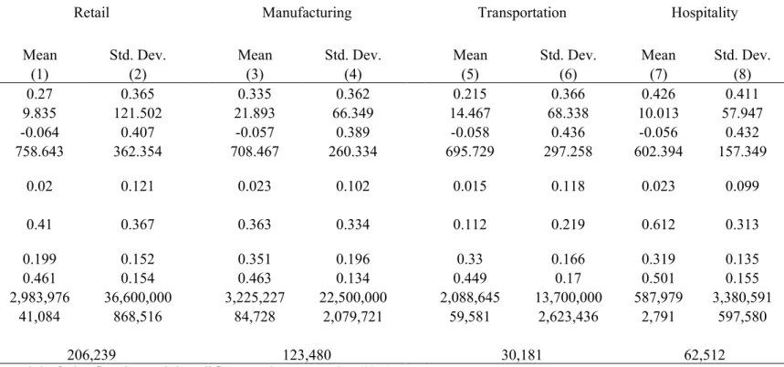 Table A1: Summary Statistics Sector Samples 
