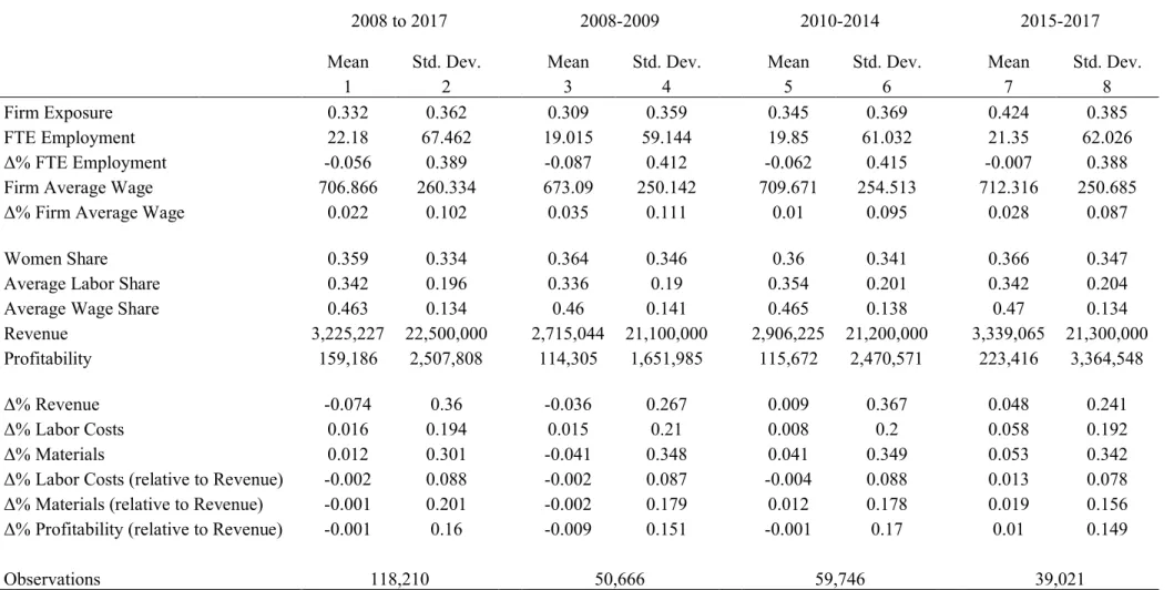 Table A2: Summary Statistics Incidence Samples 