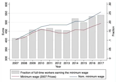 Figure 2 presents the dispersion of the wage distribution. It shows the evolution of the  90 th /50 th , 90 th /10 th , and 50 th /10 th  percentile ratios during 2007 to 2017