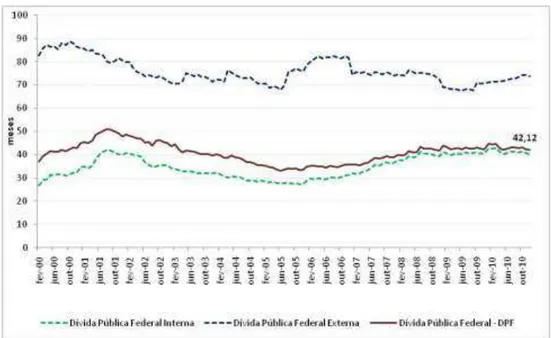 Gráfico 4 – Prazo médio da dívida mobiliária federal 