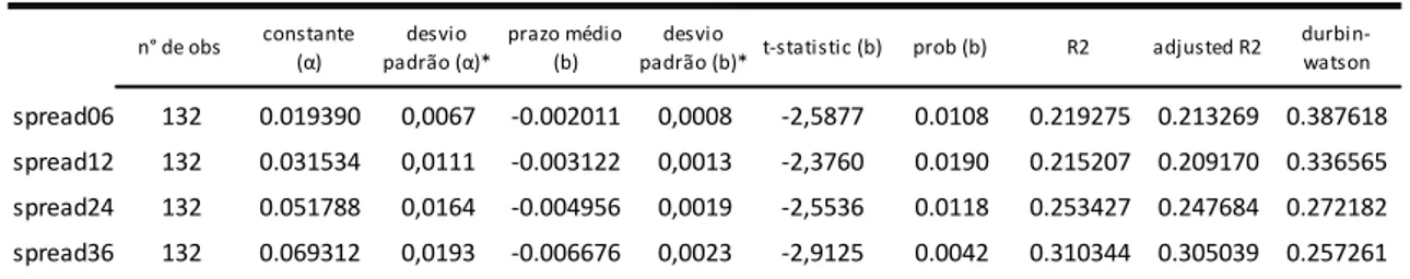 Tabela 4 – Variável independente: prazo médio da dívida mobiliária em LTN