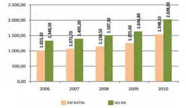 Gráfico 01  – Receita turística total – 2006-2010 