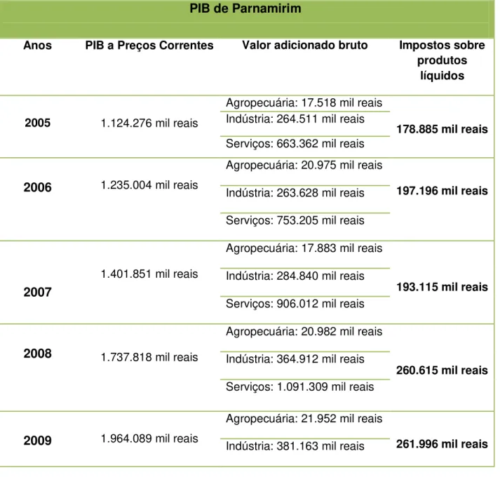 Tabela 05  – Evolução do PIB de Parnamirim/RN  PIB de Parnamirim 