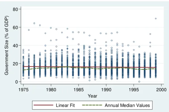 Figura 2.2: Evolução do tamanho de Governo para os países em desenvolvimento 