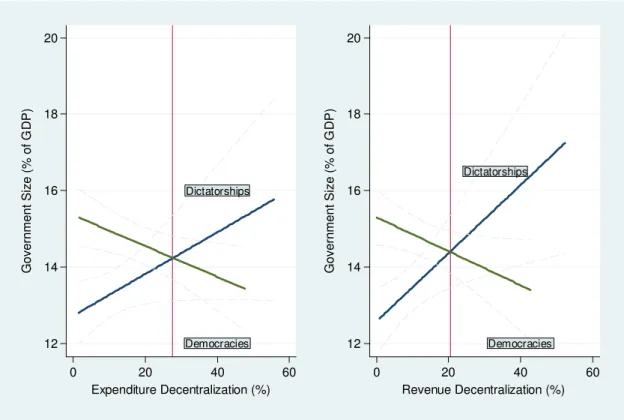 Figura 2.5: Teste de robustez ‐ Efeito da interação para a variável de democracia do Polity IV 